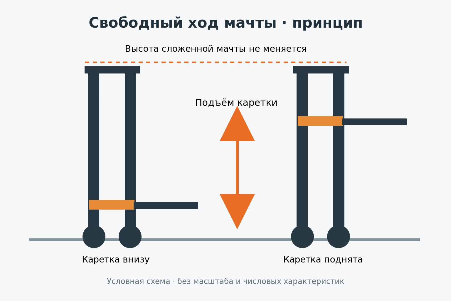 Фотография к материалу «Что такое свободный ход мачты»